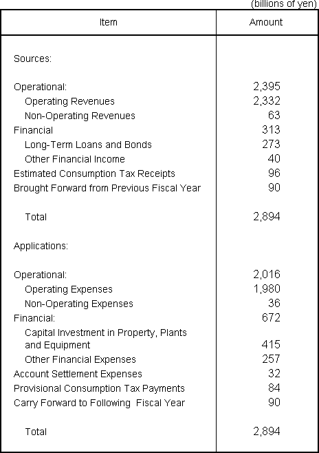 Plan for Sources and Application of Funds for Fiscal Year Ending March 31, 2008