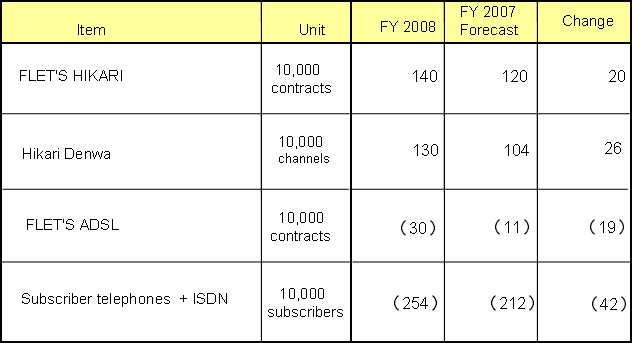 1.Principal Services Plan Net increase