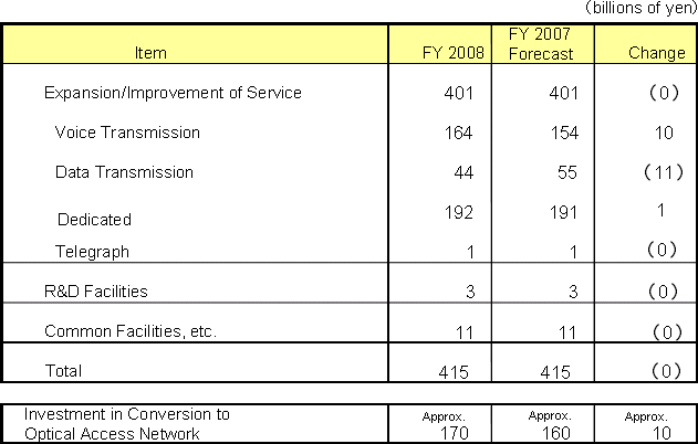 3.Capital Investment Plan