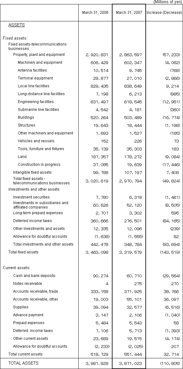 2. Non-Consolidated Comparative Balance Sheets