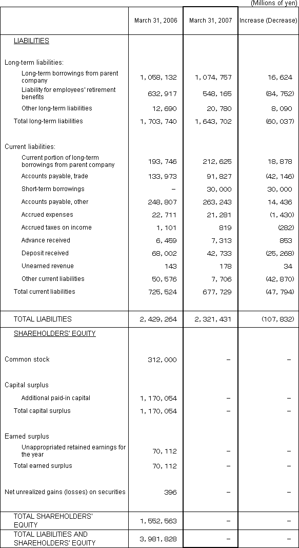 2. Non-Consolidated Comparative Balance Sheets