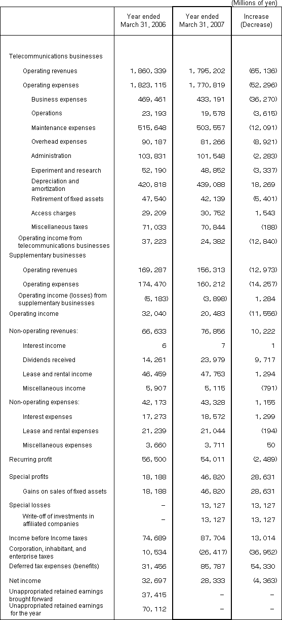 3. Non-Consolidated Comparative Statements of Income