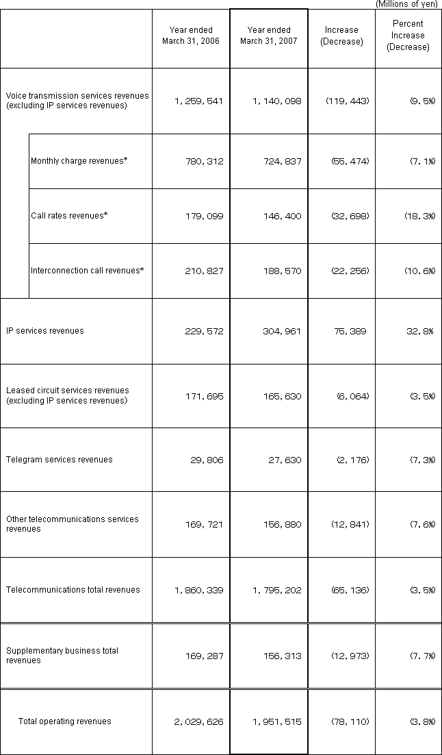 5. Business Results (Non-Consolidated Operating Revenues)