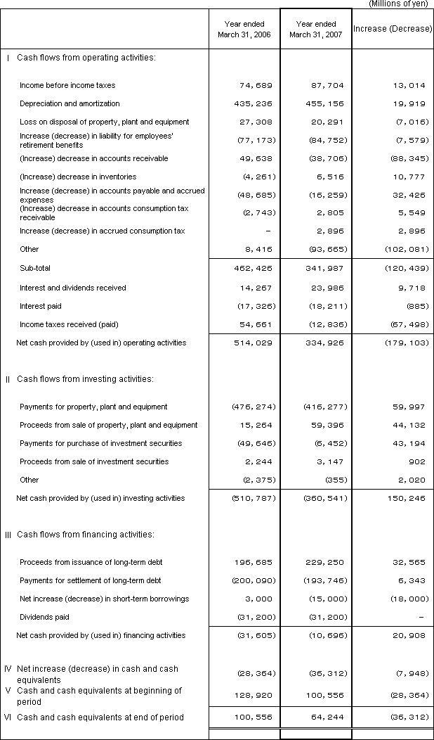 6. Non-Consolidated Comparative Statements of Cash Flows