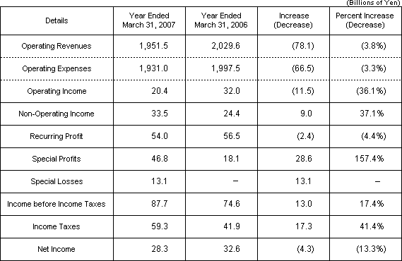 [Operating Results]