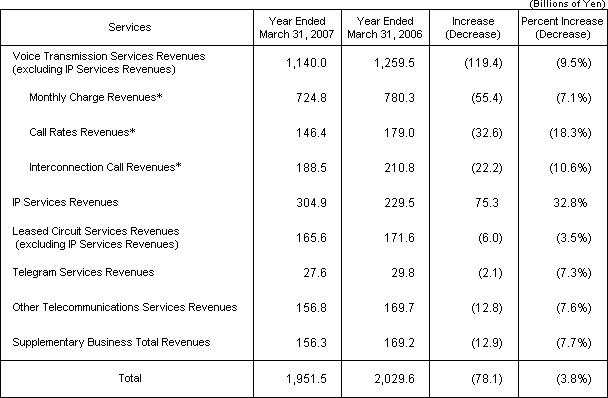 (1) Operating Revenues