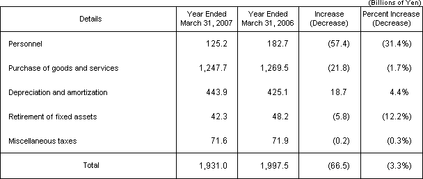 (2) Operating Expenses