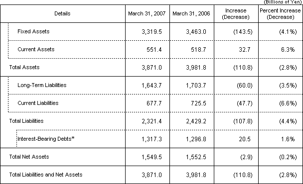 [Assets, Liabilities and Net Assets]