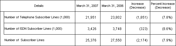 1. Number of Subscriber Lines