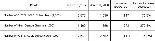 2. Number of IP-related Services Subscribers