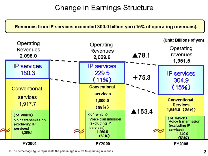 Change in Earnings Structure