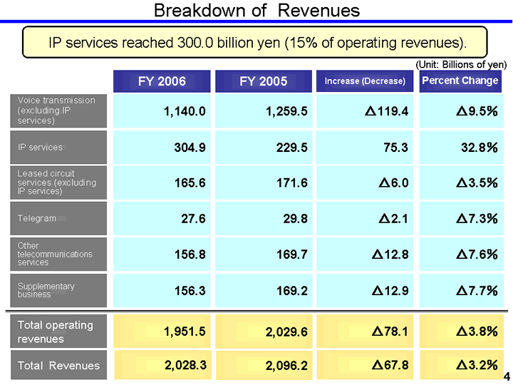 Breakdown of Revenues