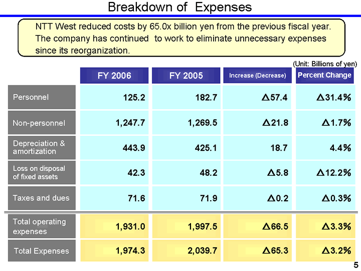 Breakdown of Expenses