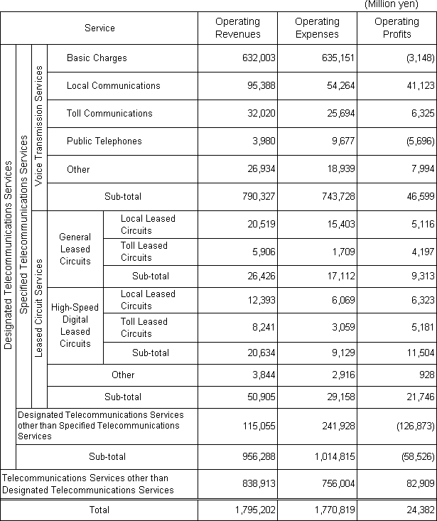 Schedule of Profit and Loss for Designated Telecommunications Services