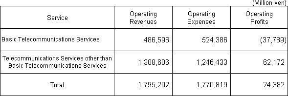 Schedule of Profit and Loss for Basic Telecommunications Services