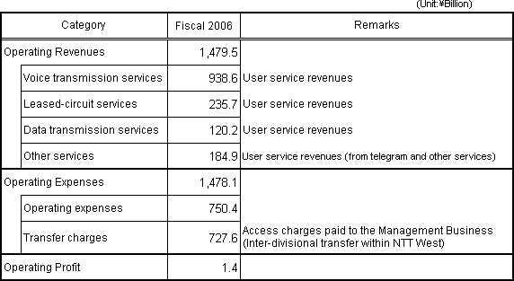 [Accounting Unit: Category I Designated Facilities Usage Business]