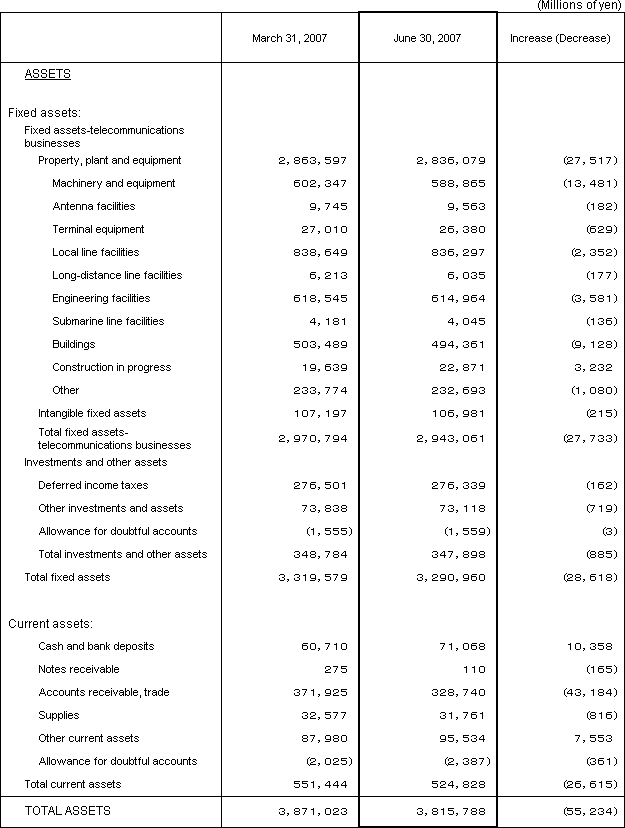 1. Non-Consolidated Comparative Balance Sheets