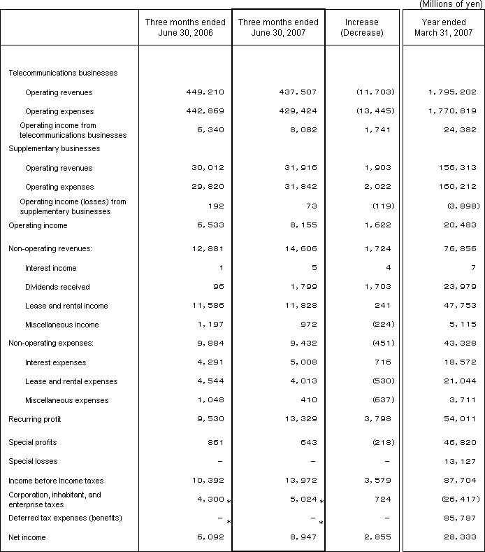 2. Non-Consolidated Comparative Statements of Income