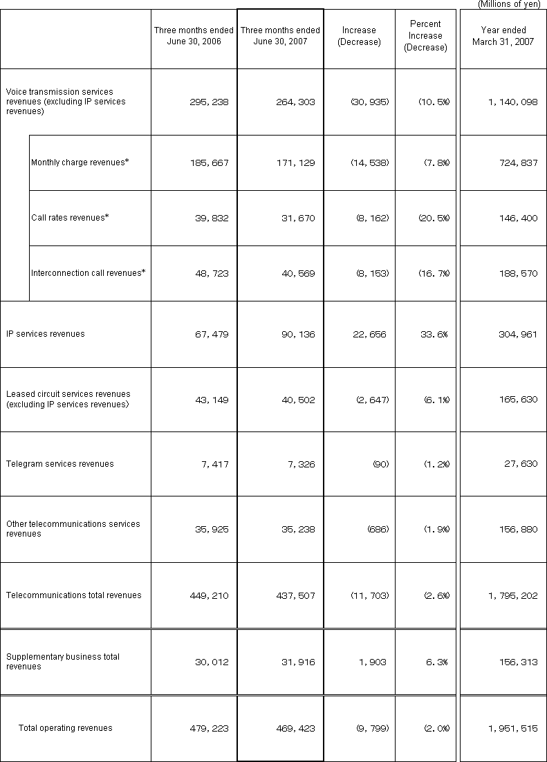 4. Business Results (Non-Consolidated Operating Revenues)