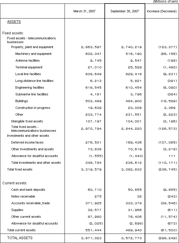 2. Non-Consolidated Comparative Balance Sheets