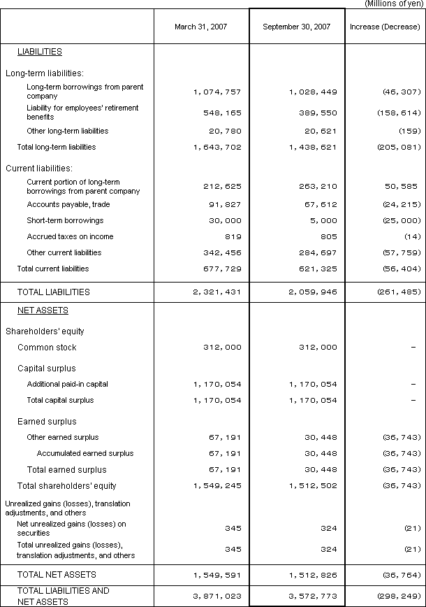 2. Non-Consolidated Comparative Balance Sheets