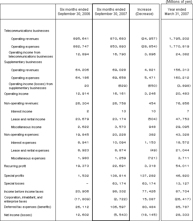 3. Non-Consolidated Comparative Statements of Income