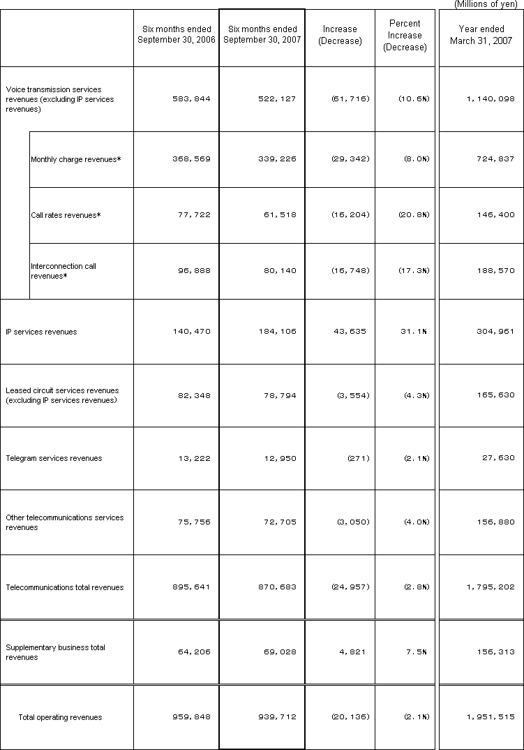 5. Business Results (Non-Consolidated Operating Revenues)