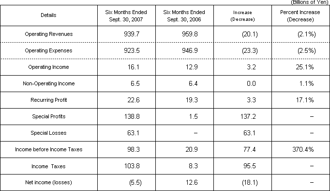 [Operating Results]