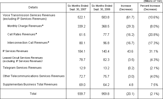 (1)Operating Revenues