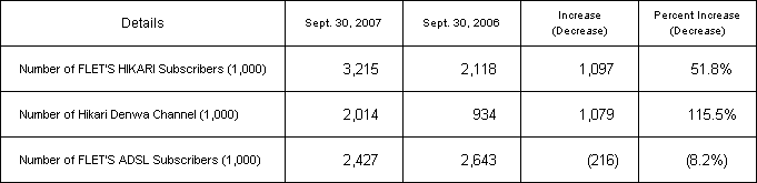 2.Number of IP-related Services Subscribers