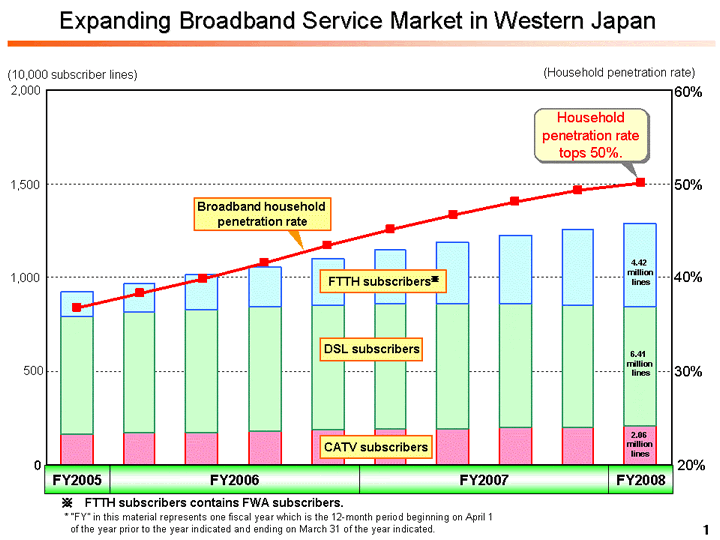 Expanding Broadband Service Market in Western Japan