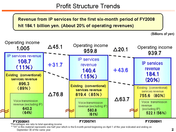 Profit Structure Trends