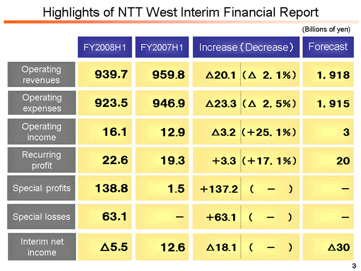 Highlights of NTT West Interim Financial Report