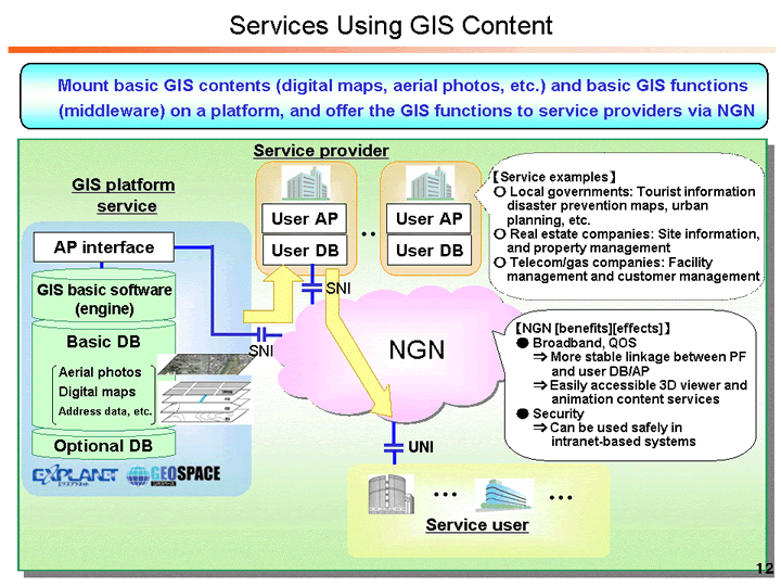 Services Using GIS Content