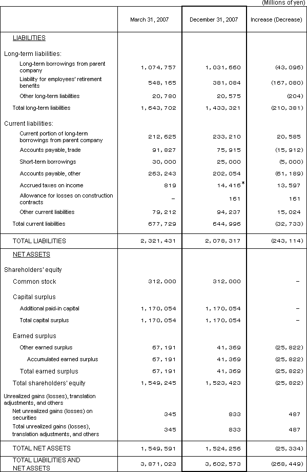 1. Non-Consolidated Comparative Balance Sheets