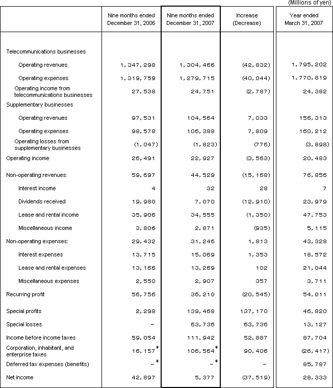 2. Non-Consolidated Comparative Statements of Income