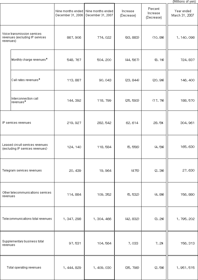 4. Business Results (Non-Consolidated Operating Revenues)