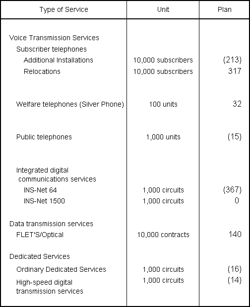 Principal Services Plan for Fiscal Year Ending March 31, 2009