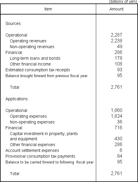 Plan for Sources and Application of Funds for Fiscal Year Ending March 31, 2009