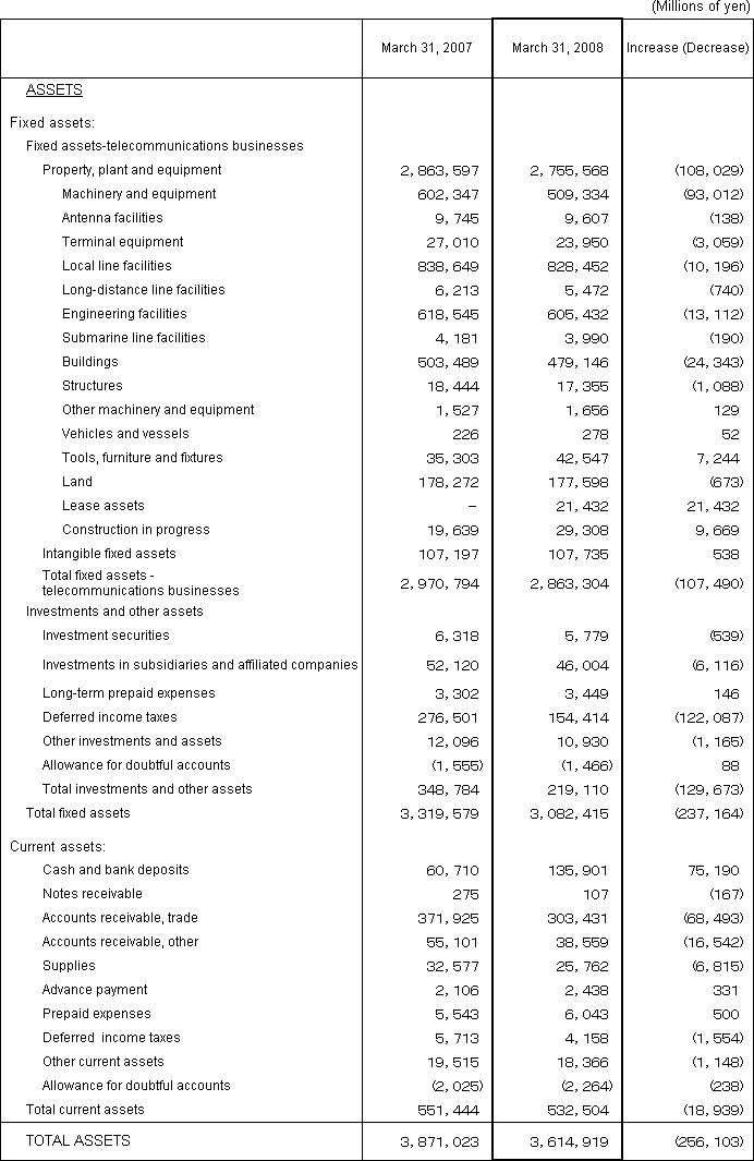 2. Non-Consolidated Comparative Balance Sheets