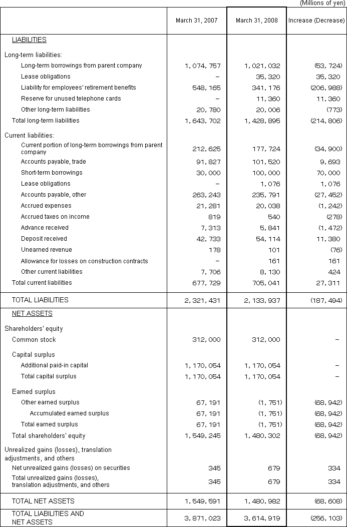 2. Non-Consolidated Comparative Balance Sheets