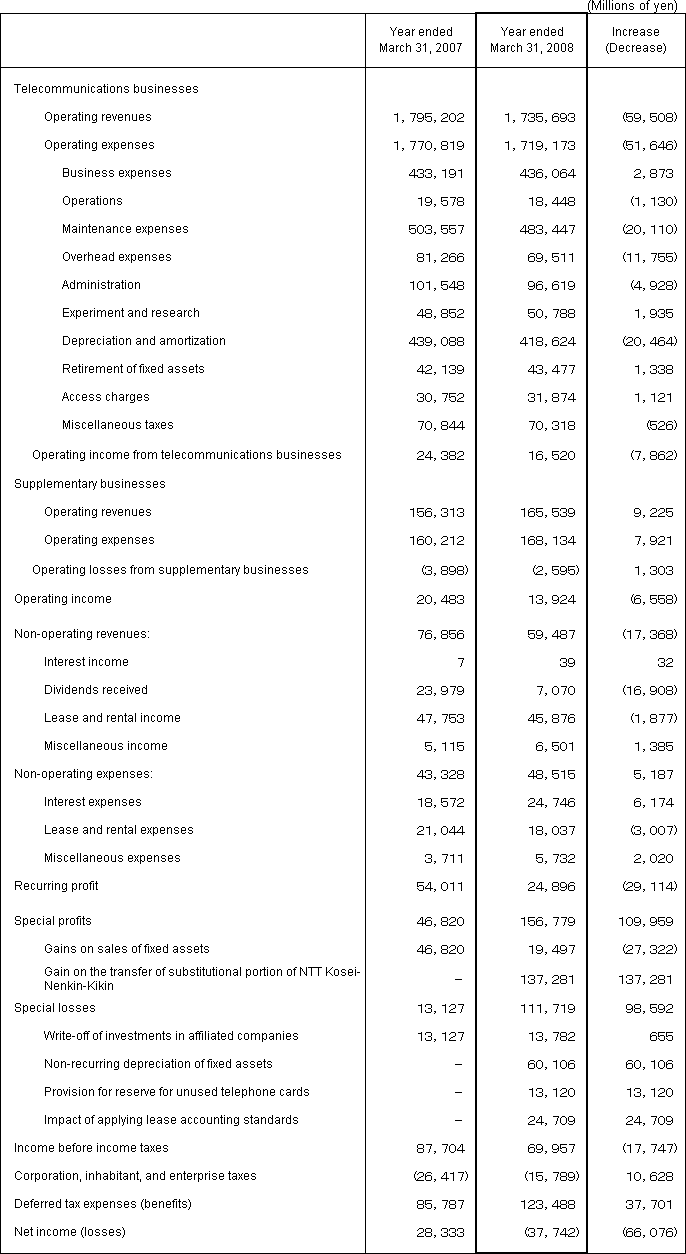 3. Non-Consolidated Comparative Statements of Income