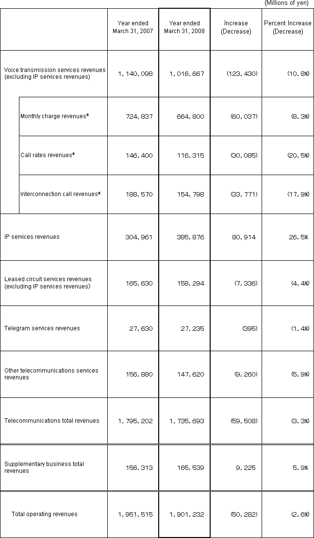 5. Business Results (Non-Consolidated Operating Revenues)