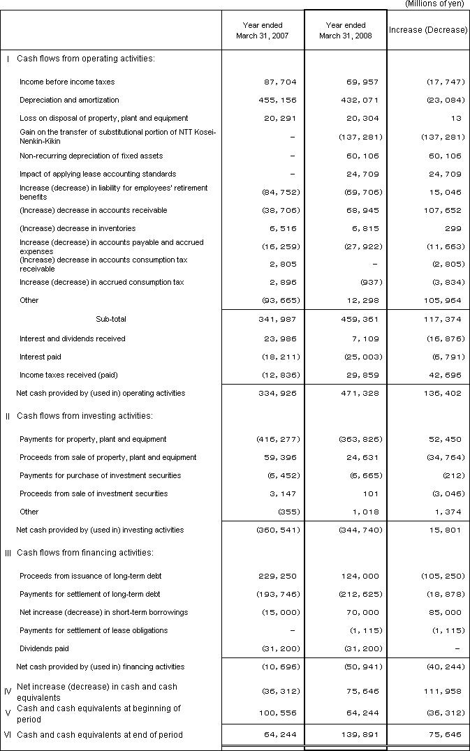 6. Non-Consolidated Comparative Statements of Cash Flows