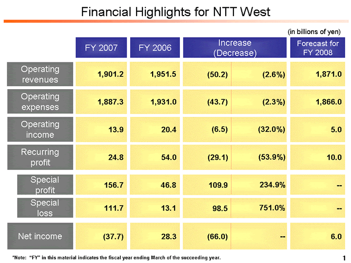 Financial Highlights for NTT West