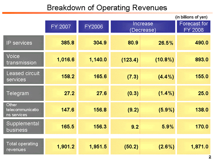 Breakdown of Operating Revenues