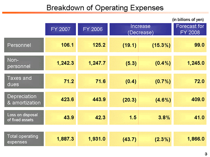 Breakdown of Operating Expenses