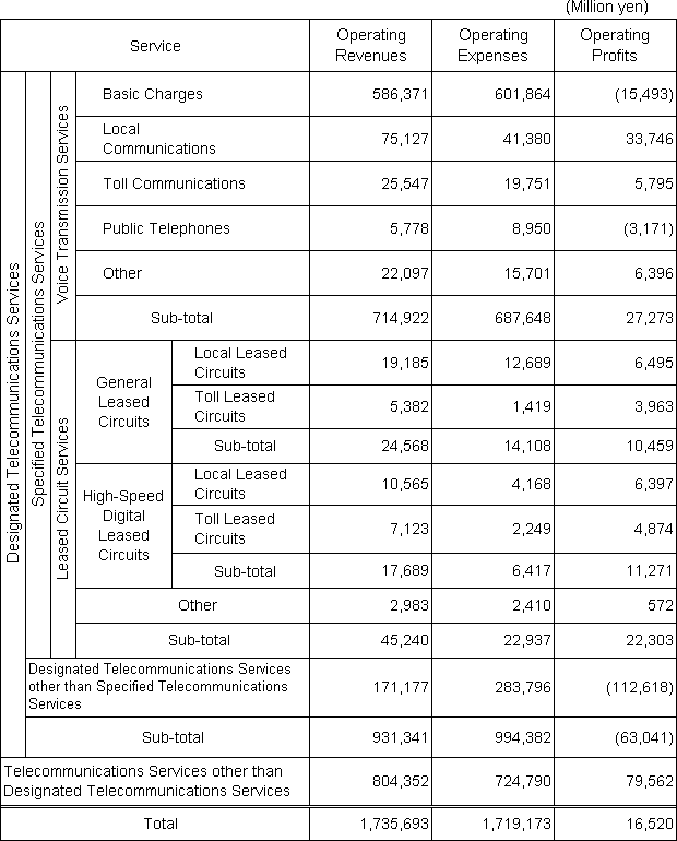 (Attachment 1)Schedule of Profit and Loss for Designated Telecommunications Services