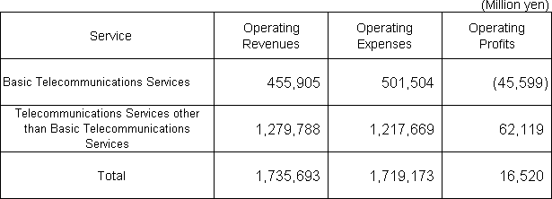 (Attachment 2)Schedule of Profit and Loss for Basic Telecommunications Services