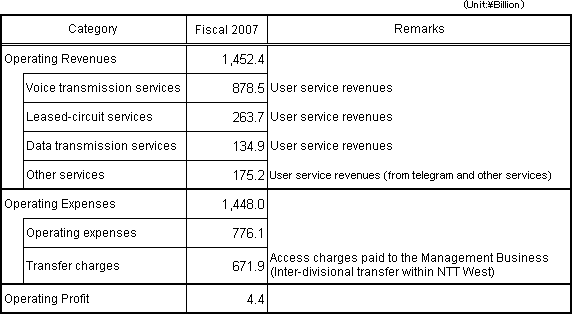 [Accounting Unit: Category 1 Designated Facilities Usage Business]